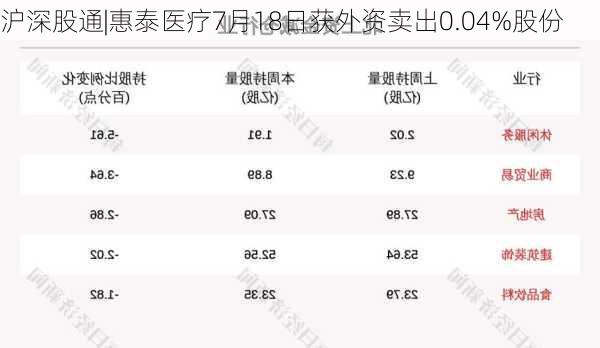 沪深股通|惠泰医疗7月18日获外资卖出0.04%股份