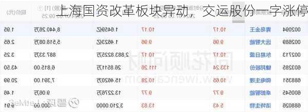 上海国资改革板块异动，交运股份一字涨停