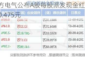 东方电气公布A股每股派发现金红利0.475元