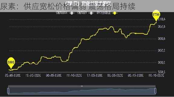 尿素：供应宽松价格偏弱 震荡格局持续