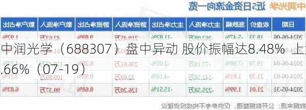 中润光学（688307）盘中异动 股价振幅达8.48%  上涨7.66%（07-19）