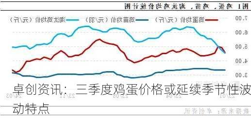 卓创资讯：三季度鸡蛋价格或延续季节性波动特点