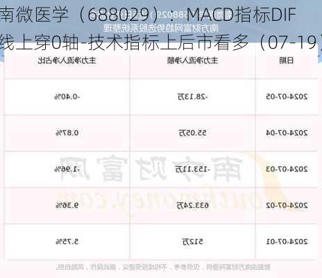 南微医学（688029）：MACD指标DIF线上穿0轴-技术指标上后市看多（07-19）