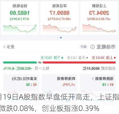 7月19日A股指数早盘低开高走，上证指数微跌0.08%，创业板指涨0.39%