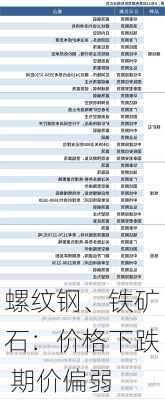 螺纹钢、铁矿石：价格下跌 期价偏弱