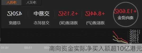 南向资金实际净买入额超10亿港元