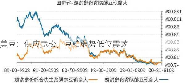 美豆：供应宽松，豆粕弱势低位震荡