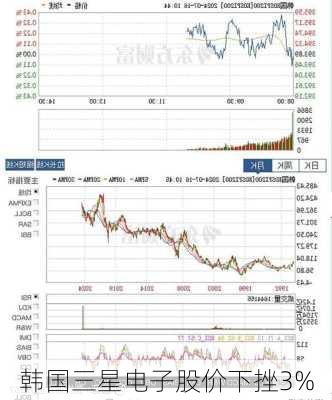 韩国三星电子股价下挫3%