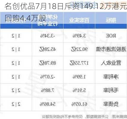 名创优品7月18日斥资149.12万港元回购4.4万股