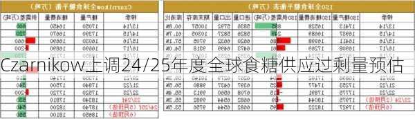 Czarnikow上调24/25年度全球食糖供应过剩量预估