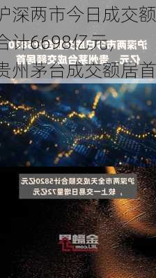 沪深两市今日成交额合计6698亿元，贵州茅台成交额居首