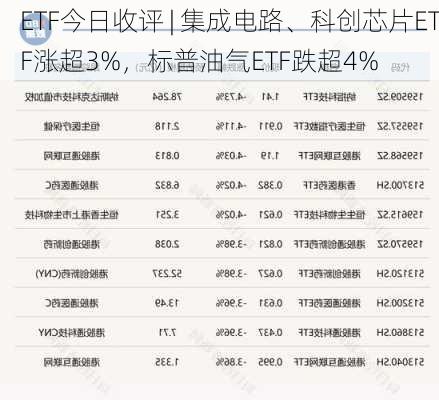 ETF今日收评 | 集成电路、科创芯片ETF涨超3%，标普油气ETF跌超4%