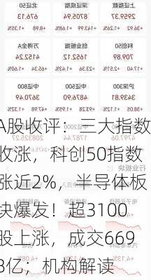 A股收评：三大指数收涨，科创50指数涨近2%，半导体板块爆发！超3100股上涨，成交6698亿；机构解读