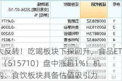 大反转！吃喝板块下探回升，食品ETF（515710）盘中涨超1%！机构：食饮板块具备估值吸引力