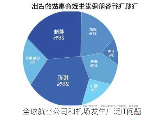 全球航空公司和机场发生广泛IT问题