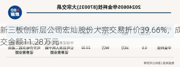 新三板创新层公司宏灿股份大宗交易折价39.66%，成交金额11.28万元