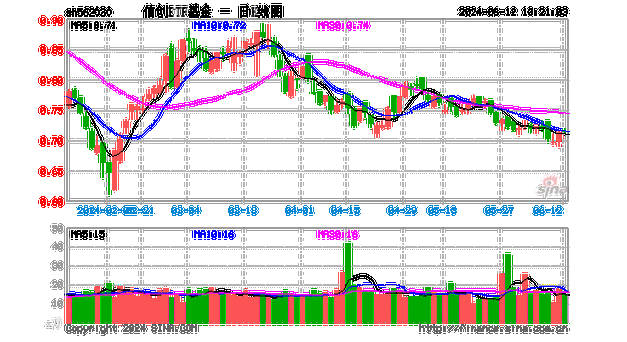 上证50、沪深300九连阳！“科特估”行情也回来了，这周你赚了没？