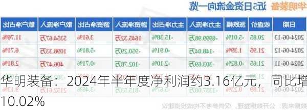 华明装备：2024年半年度净利润约3.16亿元，同比增加10.02%