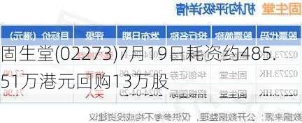 固生堂(02273)7月19日耗资约485.51万港元回购13万股