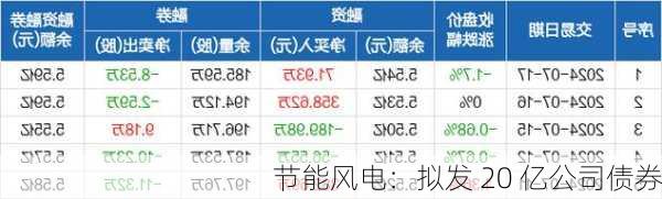 节能风电：拟发 20 亿公司债券