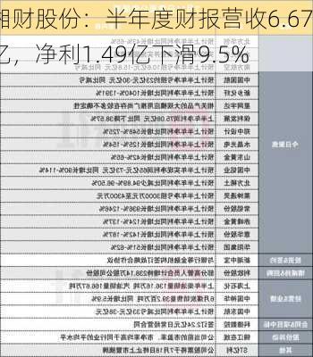 湘财股份：半年度财报营收6.67亿，净利1.49亿下滑9.5%