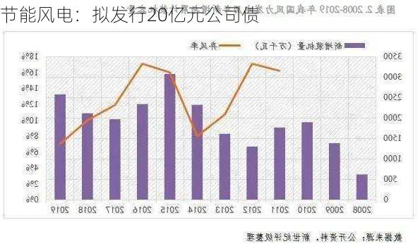 节能风电：拟发行20亿元公司债