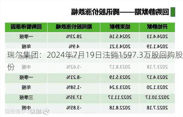 瑞尔集团：2024年7月19日注销1597.3万股回购股份