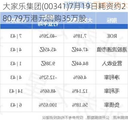 大家乐集团(00341)7月19日耗资约280.79万港元回购35万股