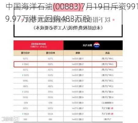 中国海洋石油(00883)7月19日斥资9919.97万港元回购483万股