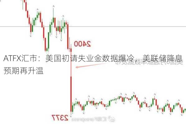 ATFX汇市：美国初请失业金数据爆冷，美联储降息预期再升温