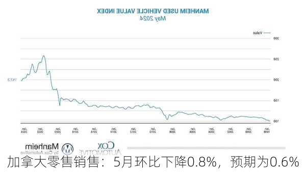 加拿大零售销售：5月环比下降0.8%，预期为0.6%