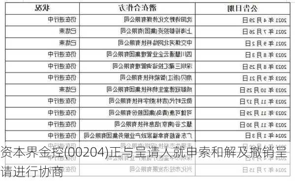 资本界金控(00204)正与呈请人就申索和解及撤销呈请进行协商