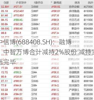 中信博(688408.SH)：融博、中智万博合计减持2%股份 减持实施完毕