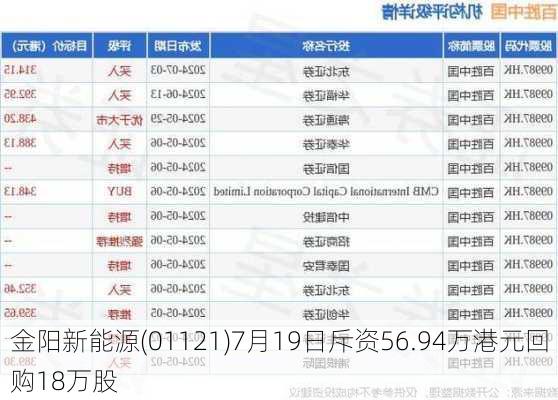 金阳新能源(01121)7月19日斥资56.94万港元回购18万股