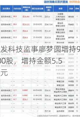 金发科技监事廖梦圆增持9000股，增持金额5.5万元