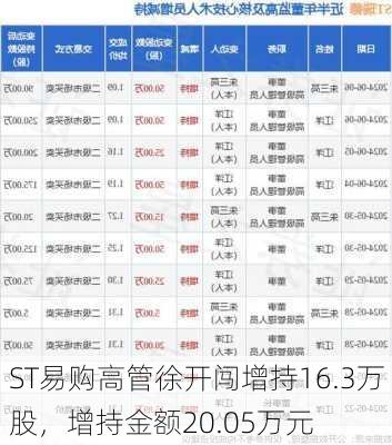 ST易购高管徐开闯增持16.3万股，增持金额20.05万元