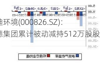 启迪环境(000826.SZ)：桑德集团累计被动减持512万股股份