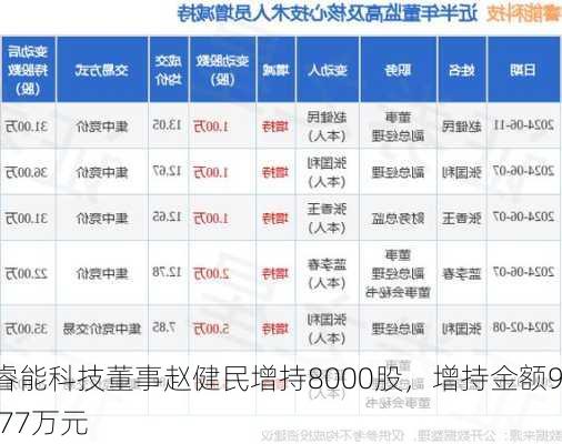 睿能科技董事赵健民增持8000股，增持金额9.77万元