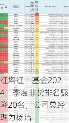 红塔红土基金2024二季度非货排名骤降20名，公司总经理为杨洁