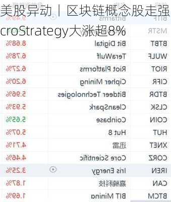 美股异动丨区块链概念股走强，MicroStrategy大涨超8%