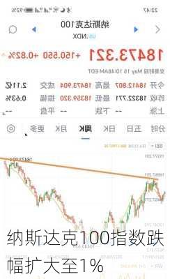 纳斯达克100指数跌幅扩大至1%