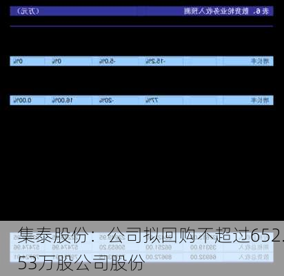 集泰股份：公司拟回购不超过652.53万股公司股份