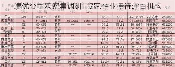 绩优公司获密集调研    7家企业接待逾百机构