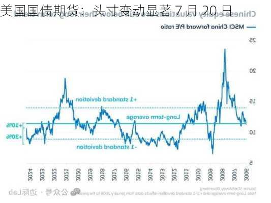 美国国债期货：头寸变动显著 7 月 20 日