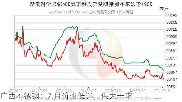 广西不锈钢：7 月价格低迷，供大于求