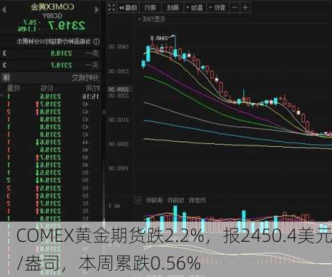 COMEX黄金期货跌2.2%，报2450.4美元/盎司，本周累跌0.56%