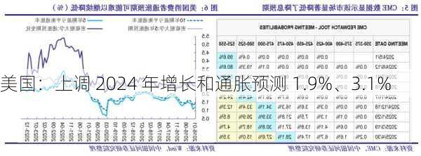 美国：上调 2024 年增长和通胀预测 1.9%、3.1%