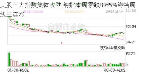 美股三大指数集体收跌 纳指本周累跌3.65%终结周线三连涨