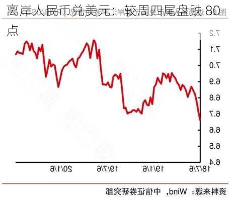 离岸人民币兑美元：较周四尾盘跌 80 点