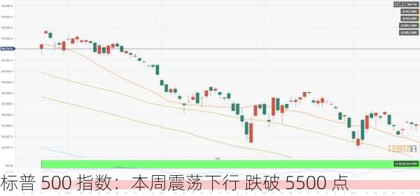 标普 500 指数：本周震荡下行 跌破 5500 点